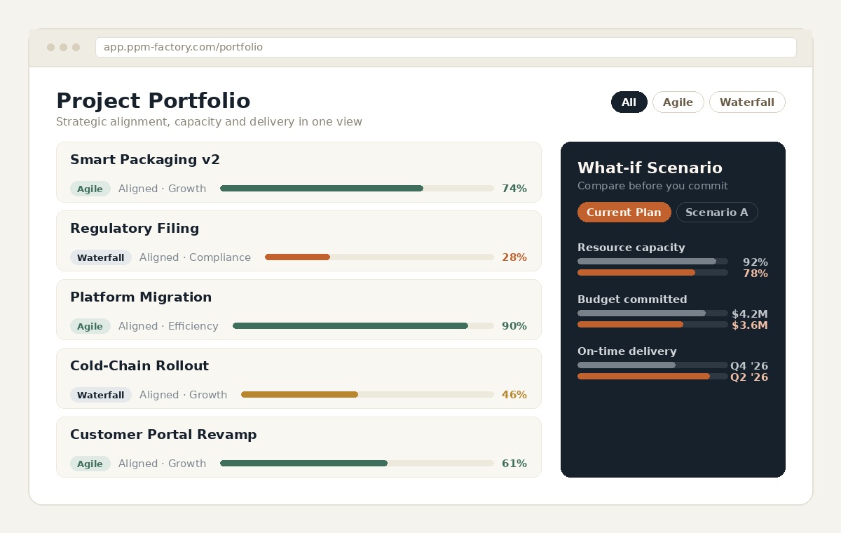 PPM-Factory portfolio dashboard showing project progress, strategic alignment, and a what-if scenario comparison